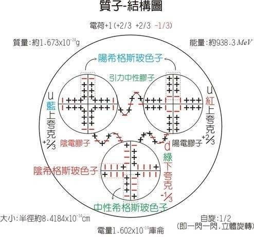 量子色动力学（强相互作用的规范理论）
