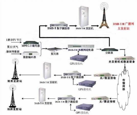 地面数字电视