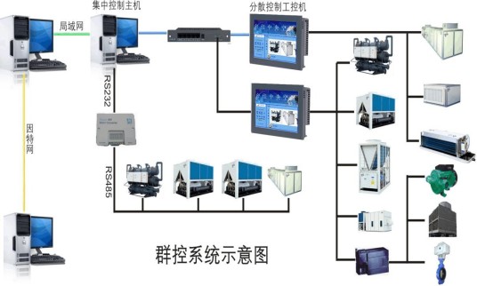 中央集中控制系统