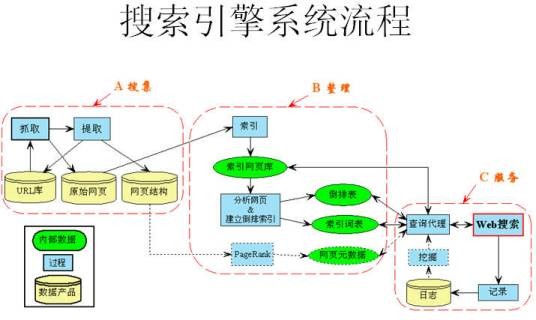 搜索引擎技术