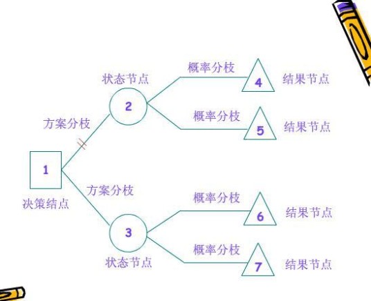 决策树分析法