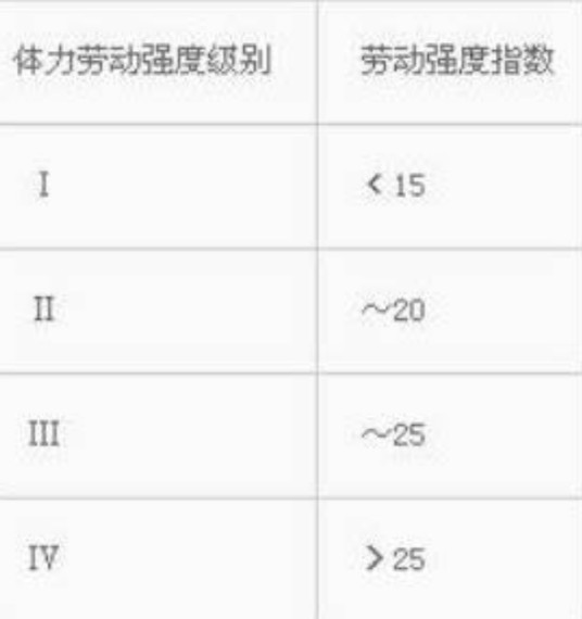 体力劳动强度分级