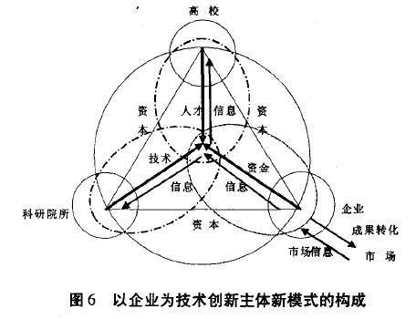企业技术创新体系