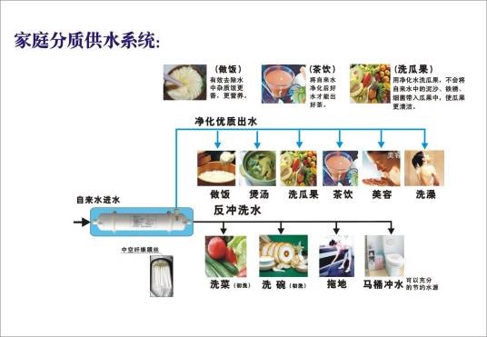 分质供水