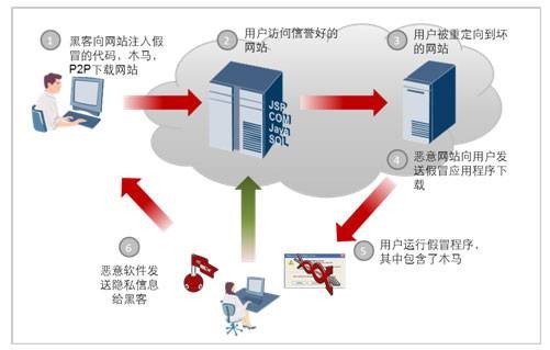 社会工程攻击