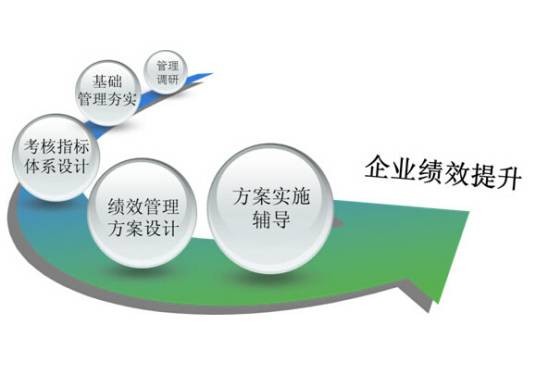 绩效考核体系