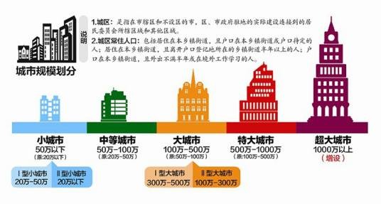 城市规模划分标准