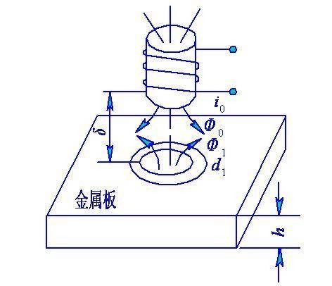 涡流损耗