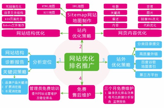 SEO诊断