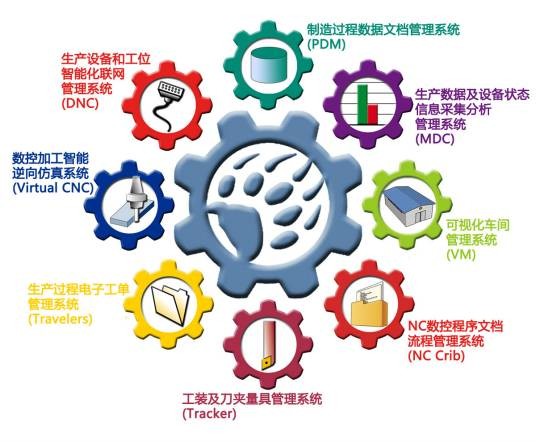 智能制造系统