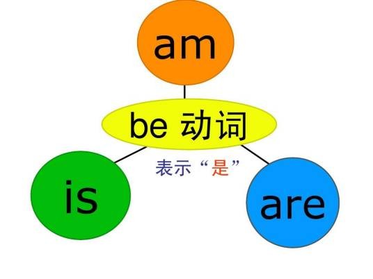 be动词