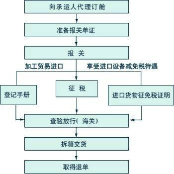 报关流程