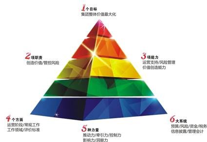 财务战略