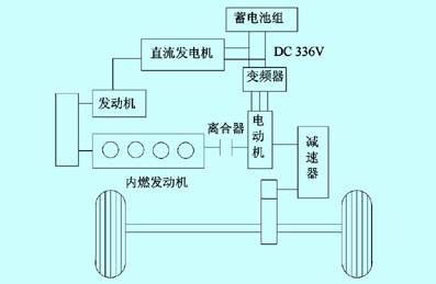 汽车动力系统
