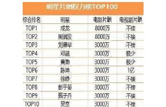 中国演员片酬排行榜