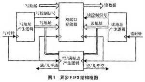 异步FIFO