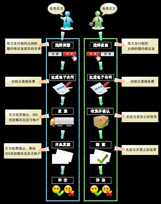 挂牌交易