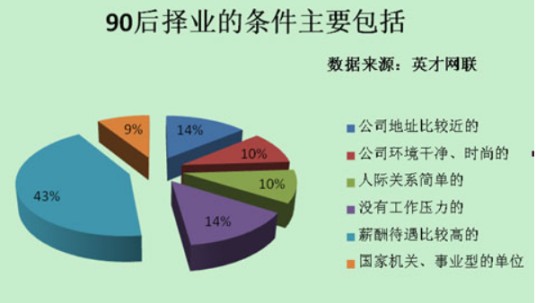 择业