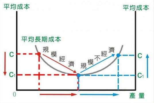 规模经济效益