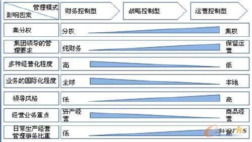 集团管控（下属企业或部门实施的管理控制及资源的协调分配等）