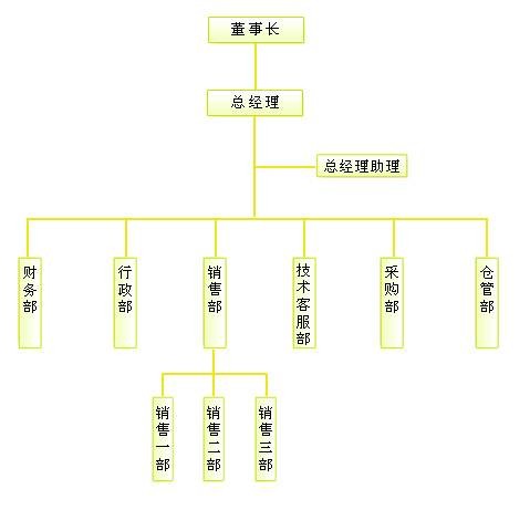 企业组织