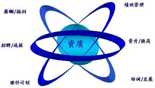 人力资源会计（会计类学科）