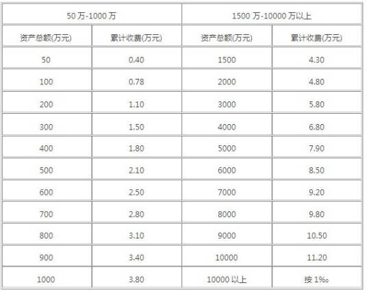 资产评估收费标准