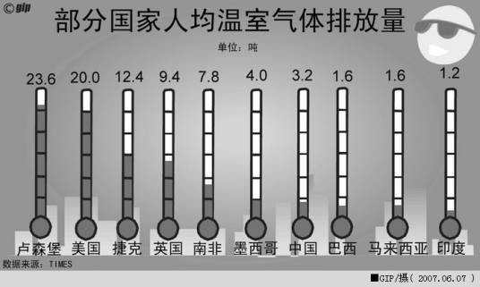低碳技术