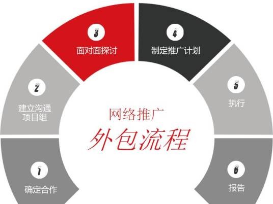 网络推广外包