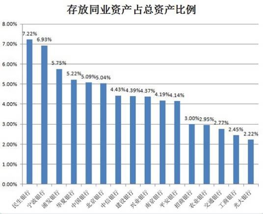 同业存放
