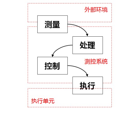 测控
