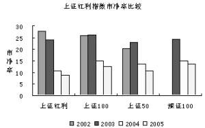 上证红利指数