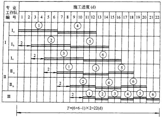 流水节拍