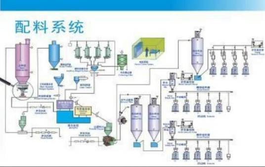 自动化配料系统