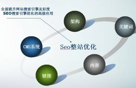 整站优化