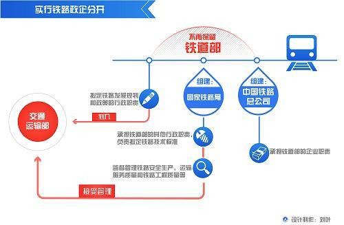 政企分开