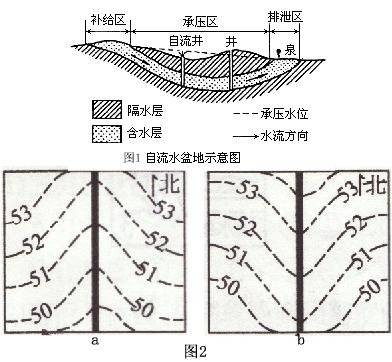 地下水位