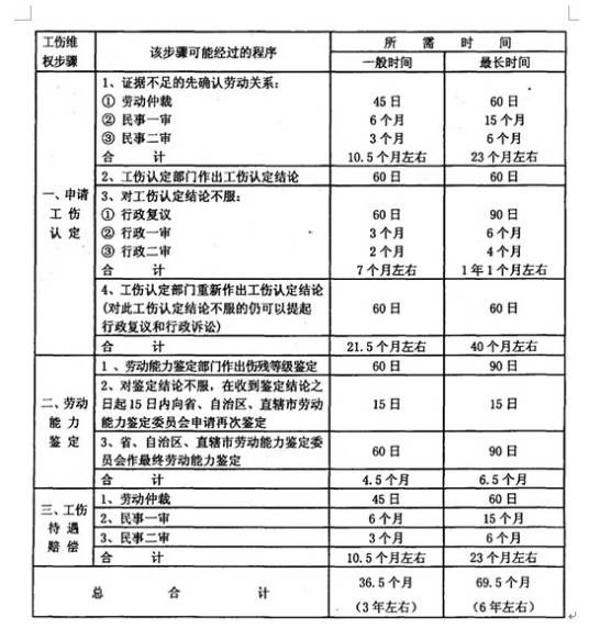 工伤认定程序