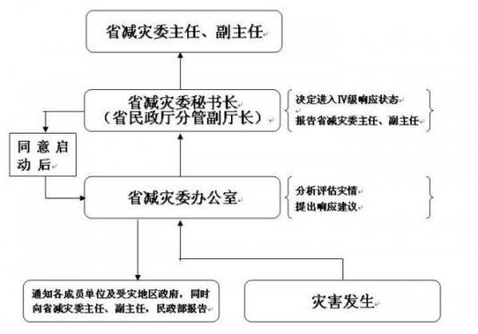 国家自然灾害救助应急预案