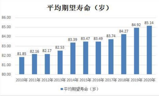 生命期望值