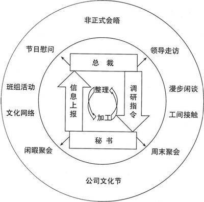 非正式沟通
