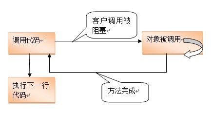 异步调用