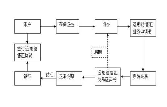 远期结售汇业务