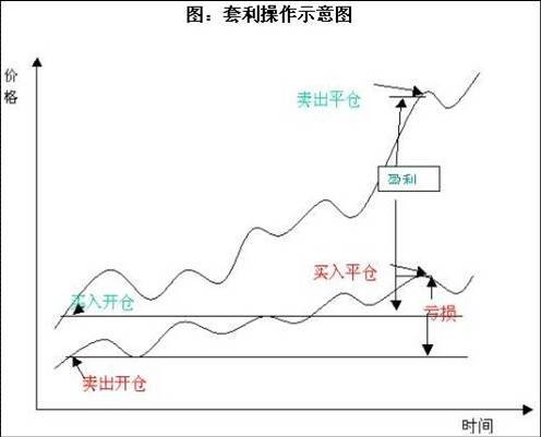 期货套利