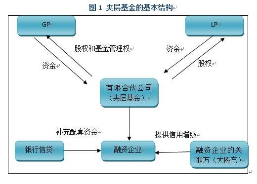 夹层融资
