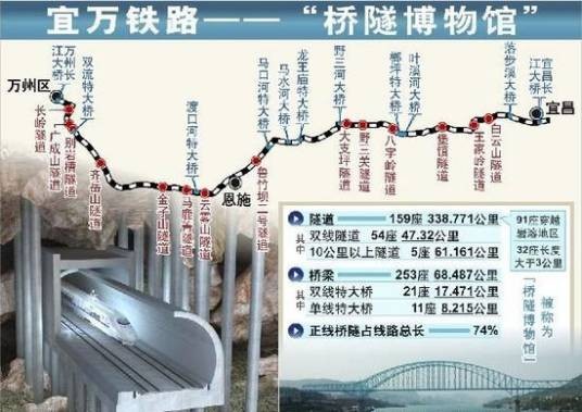 宜万铁路(中国宜昌至万州铁路)