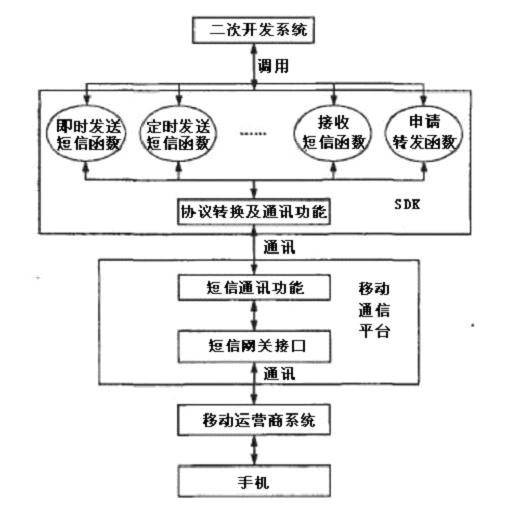 短信群发软件