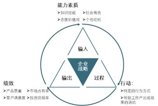 能力素质模型