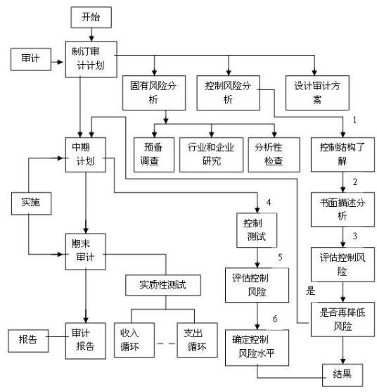 内部控制评价