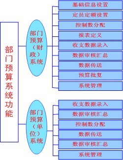 部门预算